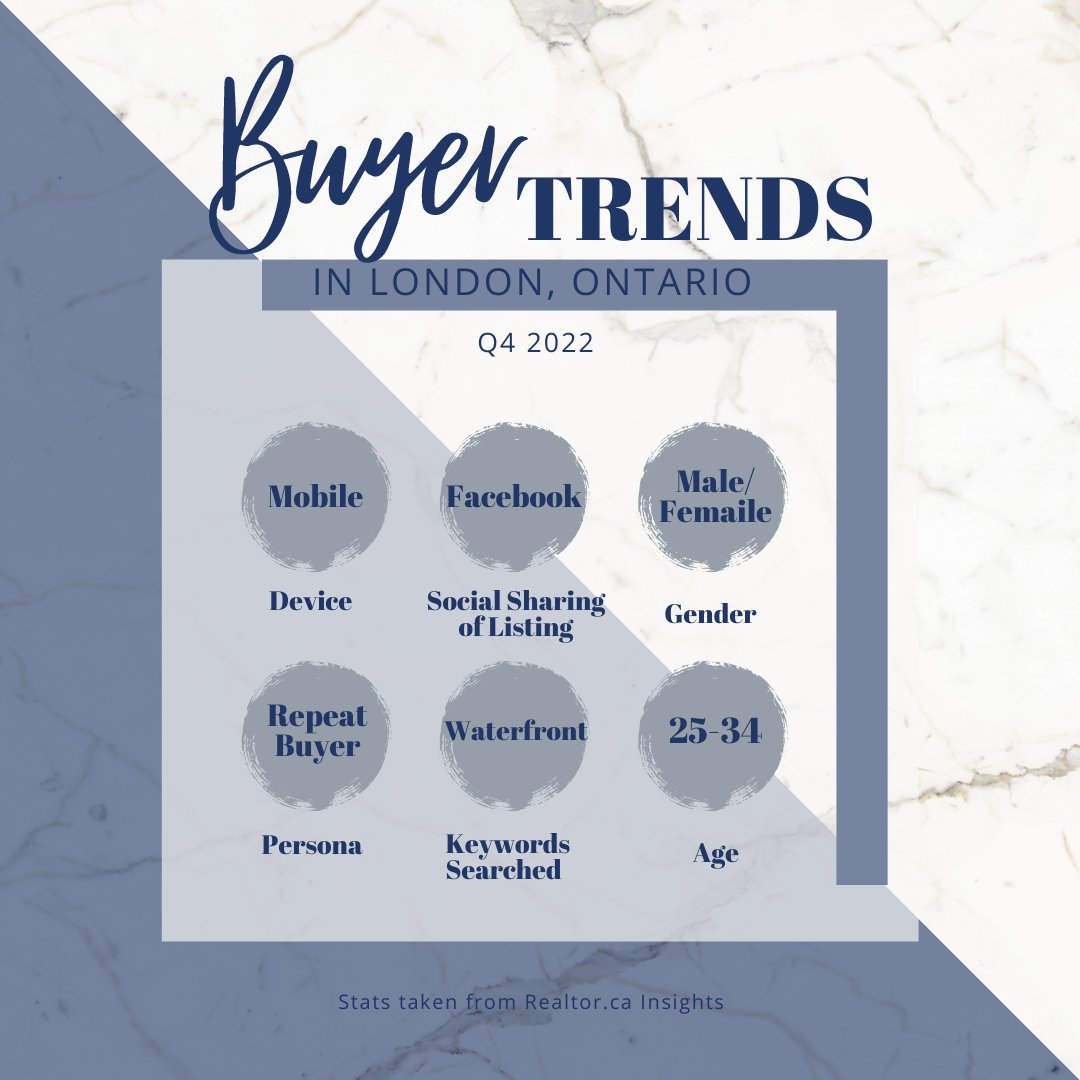 Realtor.ca insights for Q4 look almost exactly the same as Q2. Repeat buyers are still the most common type of buyer. A majority of searchers in their mid-20s to mid-30s are searching "waterfront". 
What does this mean🤔? Message us today to find out!📱