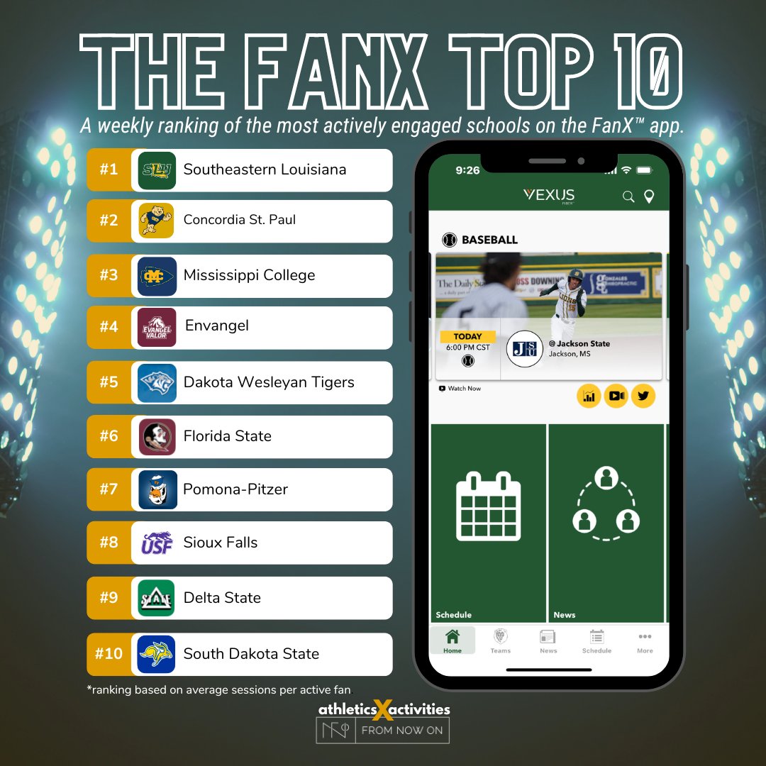 Week 23 Fanx Ranks have arrived!  This week we congratulate <a href="/LionUpAthletics/">Southeastern Athletics</a> 2nd time in the top spot.  We also want to shout out to <a href="/Sagehens/">Sagehens</a> for their first time making the list! 
Book your FanX demo today! bit.ly/3DHiO1z
#fanexperience #gameday #athletics #activities
