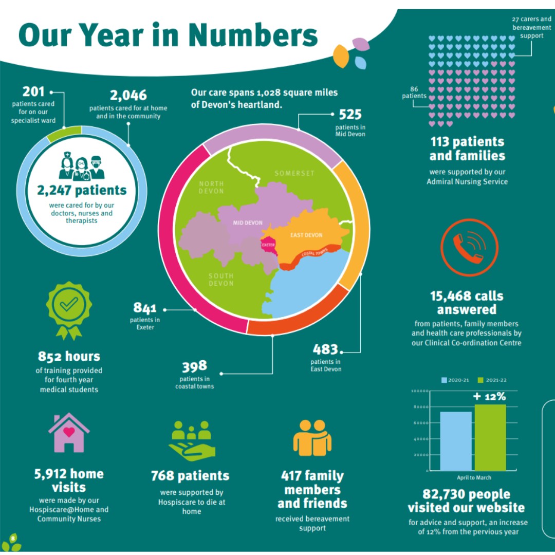 Hospiscare's tweet photo. We are proud to share our year in numbers to demonstrate the impact of our specialist care from 2021 to 2022! 💖

Thank you for your continued support in enabling us to deliver our specialist end-of-life care across Exeter, Mid and East Devon. https://t.co/NyL7YiHNh3