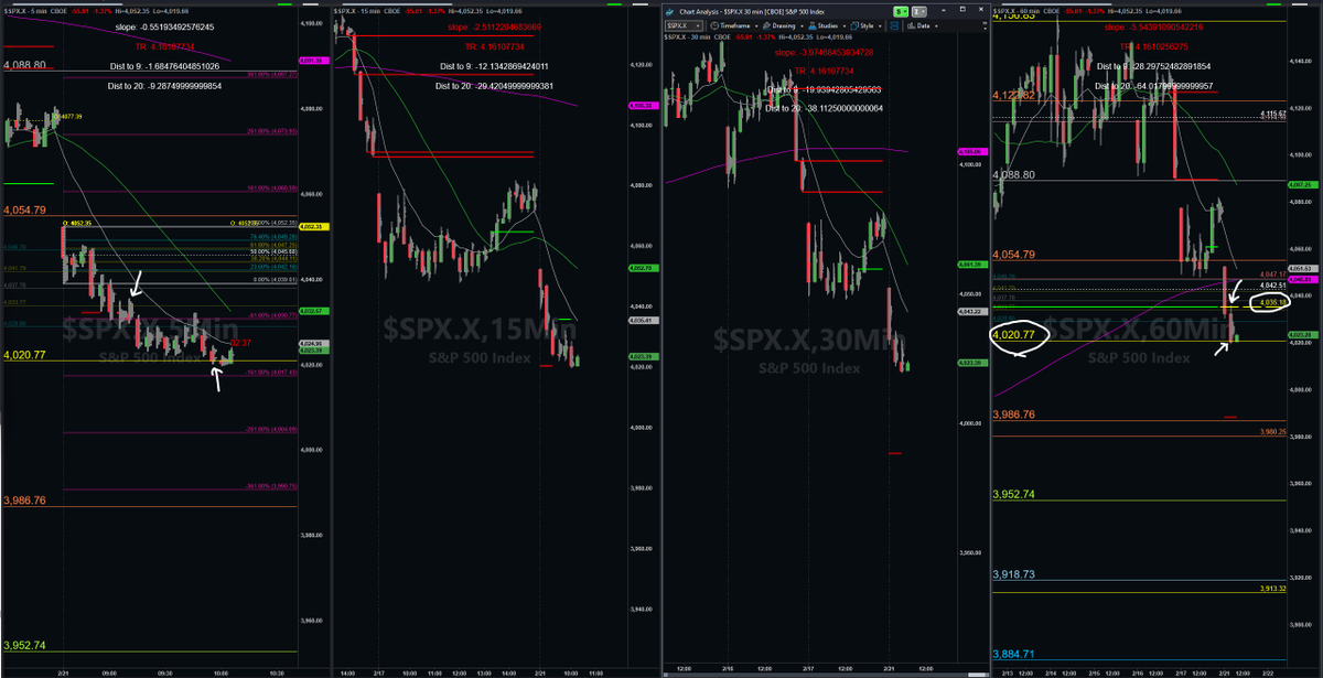 tex_trading's tweet photo. Great day trading #SPX #options! Took a long at the open over 60min 200MA. Profit stop hit on weakness. Patiently waited for a 60min short setup. Beautiful hour long trade! Join us at @SmashTheBid to learn how to trade #SPX and #SPY options systematically! https://t.co/QGxCm4Jq3z