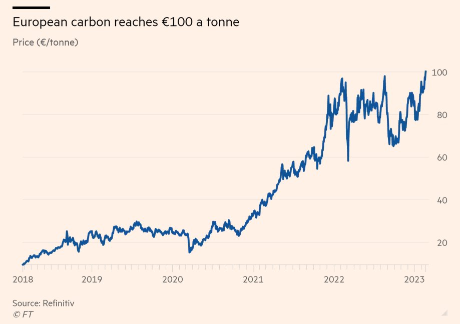 Der CO2-Preis im #EUETS 🇪🇺hat heute zum ersten Mal die 100€-Marke geknackt 💯. Das ist ein wichtiges Signal für Investitionen in den Klimaschutz: das knapper werdende #CO2Budget spiegelt sich in den steigenden Preisen wider.