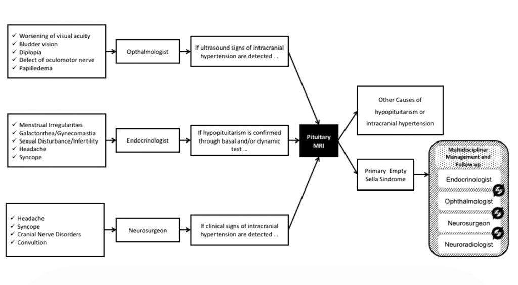 <a href="/BrownJHM/">Journal of Brown Hospital Medicine</a> <a href="/Radiopaedia/">Radiopaedia.org</a> Empty sella syndrome-a condition in wx the pituitary gland shrinks or becomes flattened.The pituitary secretion regulates the balance of hormones controlling growth,development &amp; metabolism S/S-impotent,less desire for sex,and irregular menstrual periods.Tx-Hormone replacement