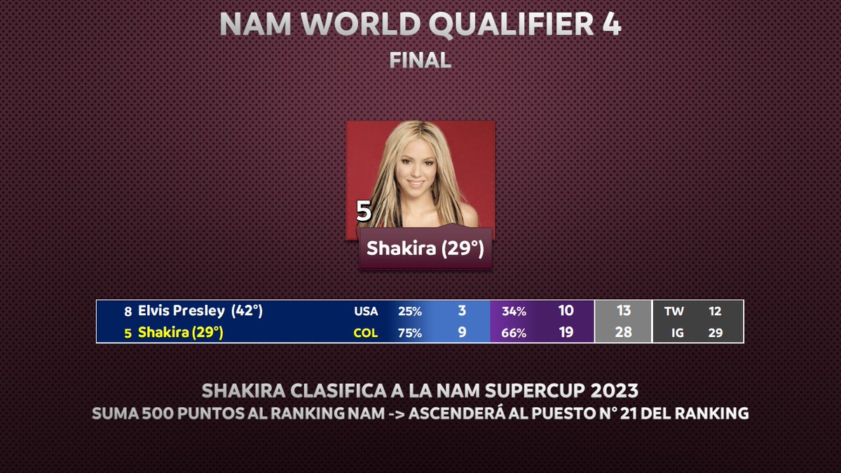NAMTourOK's tweet photo. SHAKIRA GANA EL CLASIFICATORIO

#Shakira es la ganadora del #NAMWorldQualifier4, por lo que estará en la #NAMSupercup 2023

¡En la actualización del Ranking NAM, aparecerá en el puesto 21°, logrando su mejor ranking! https://t.co/93Mj4qLV72