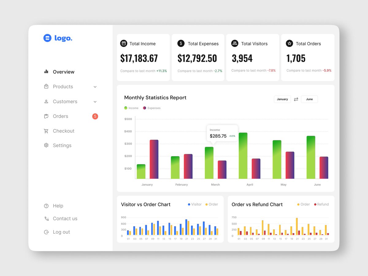 bonyhabib's tweet photo. Daily UI 066 - Statistics
Behance: https://t.co/ewYUxmfFzg
Dribbble: https://t.co/NAXLtTwEiA
#dailyui #dailyui066 #statistics #dashboard #charts #analysis #ecommerce #income #expenses #sales #ecommercedashbaord #analyticchart #ui #ux #uiux #uiuxdesign https://t.co/djTN5i0Asn