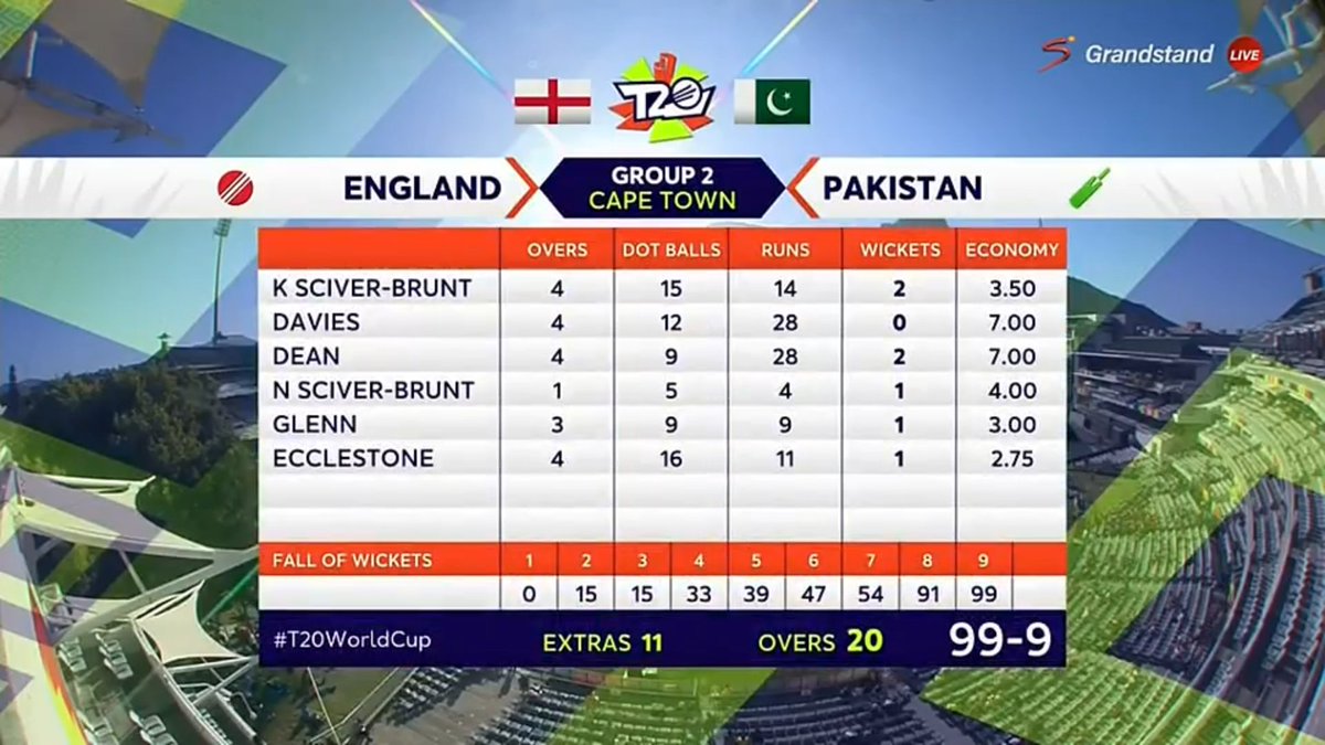 WOMEN'S T20 CRICKET WORLD CUP 2023
🏴󠁧󠁢󠁥󠁮󠁧󠁿 England vs 🇵🇰 Pakistan

END OF PAKISTAN INNINGS
99 - 9

#Cricket #CricketTwitter #T20 #T20WC2022 #T20WorldCup #T20WorldCup2022 #ENGvPAK #ENGPAK #Scoreboard

Image Credits: SuperSport Grandstand
