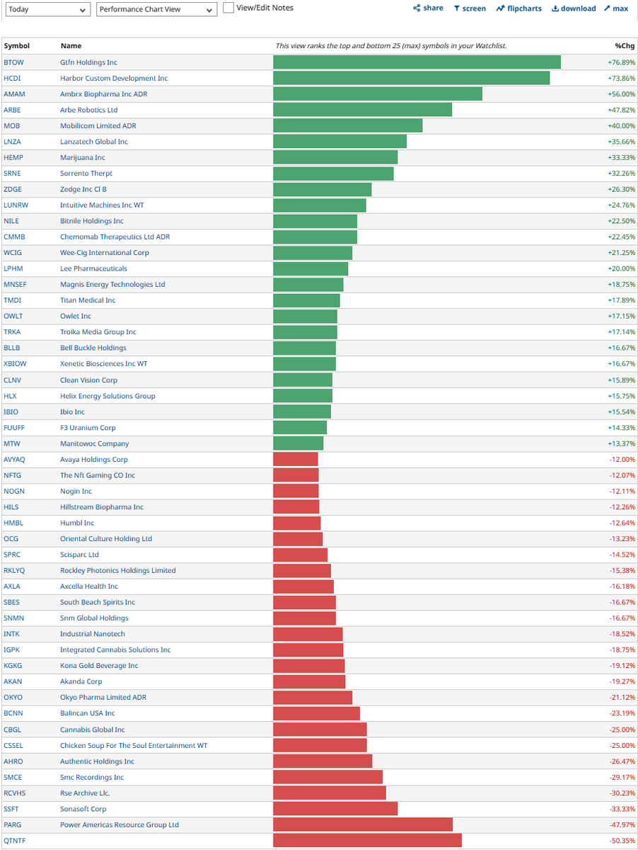 randylus's tweet photo. #stocks #stockstowatch @barchart https://t.co/MxguNUAbWl #customview  | #performancechartview | today | top and bottom 25 https://t.co/N92VfwM4v5