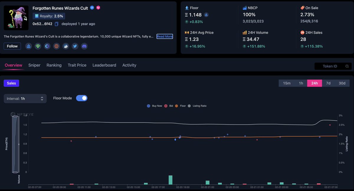 nfteye_io's tweet image. 🧵 GM
Today's project is Forgotten Runes Wizard's Cult @forgottenrunes, the original set of characters that started it all. 

#NFTs
#NFTProjects
#ProjectSharing
#forgottenrune