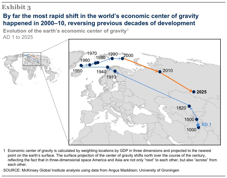balajis's tweet photo. The center of the world economy is now in Asia.
China and India are returning to the world stage.
For the West to contain China it'll need India.
But that's not an acquisition.
It's more like a merger.
Or, by some lights, a reunion.
From Western back to Indo-European. https://t.co/OPCnTu3SgK