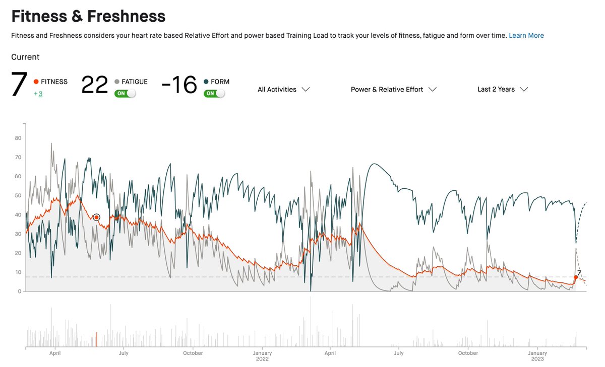 VeloViewer on Twitter "OK, Strava fitness score was down to 3 at the