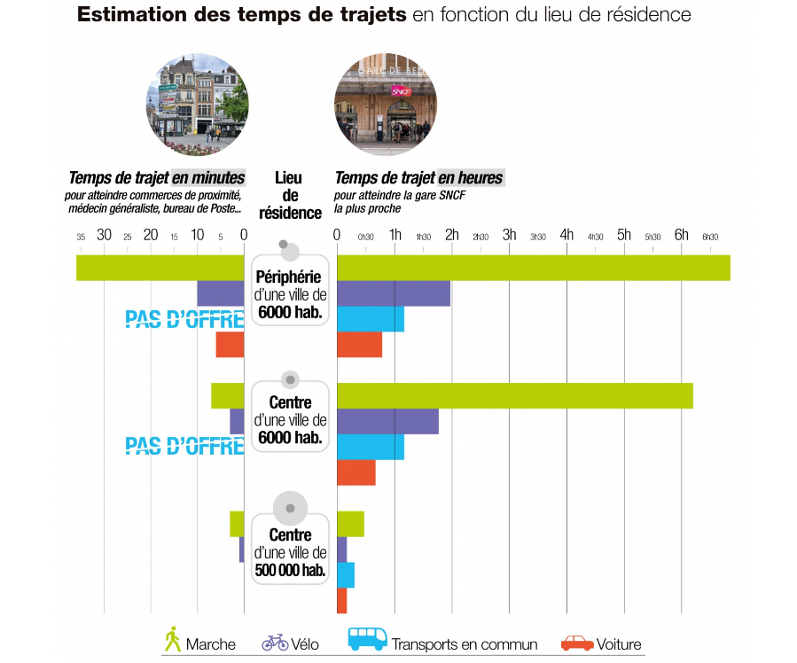 caissedesdepots's tweet photo. On parle #mobilité dans le dernier Grand Dossier  #CDuZoom !
Voiture, vélo et bus doivent être considérés comme des modes de transport complémentaires. Mais pour évoluer, encore faut-il que l’environnement soit adapté... 🚲
Décryptage👉https://t.co/uI4BqsiCVa https://t.co/wzk8cpqGNX