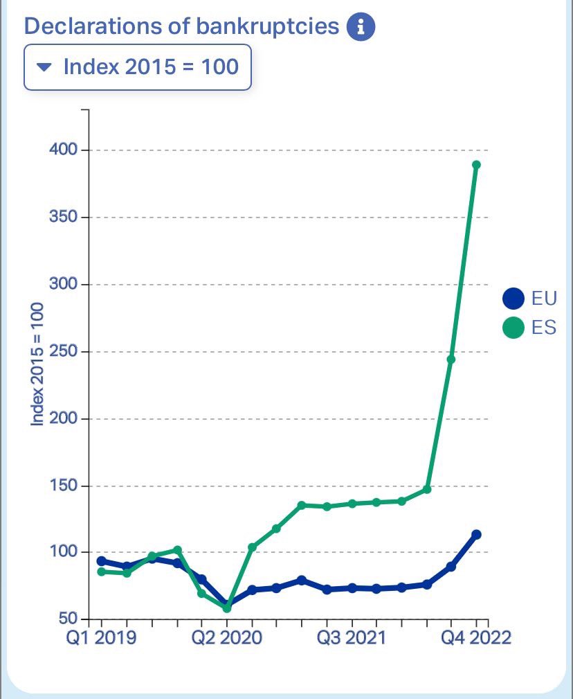 CapitanBitcoin's tweet photo. Dramático. Se disparan las quiebras y los concursos de acreedores en España: 26.207 cierres, la cifra más alta desde que comenzó la serie estadística. Sin empresas no hay estado del bienestar posible, que alguien se lo explique al socialismo. https://t.co/9j0Y7ANrGo