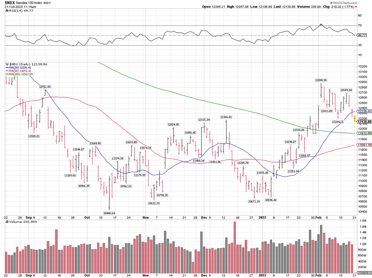 $NDX More consolidation today pulling back above the 50 sma.