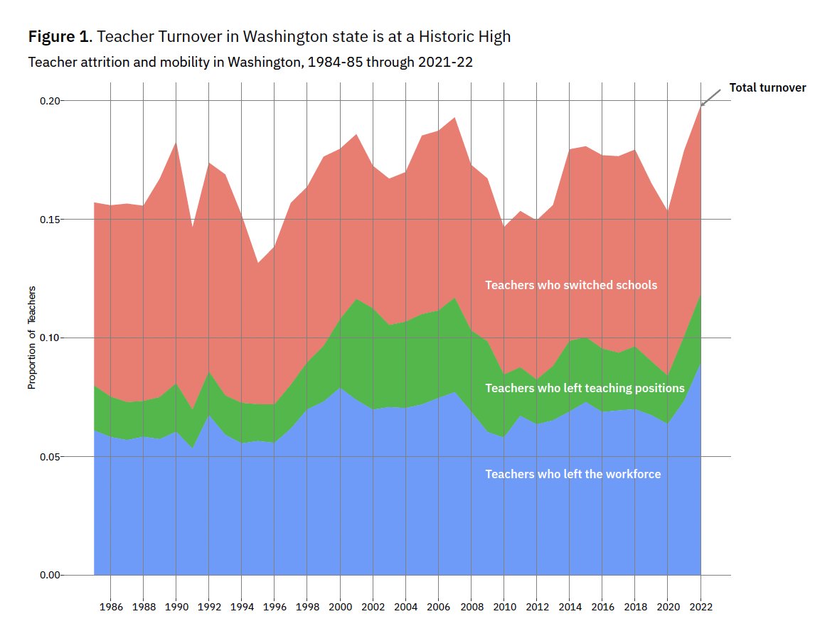 Dan Goldhaber (@cedr_us) on Twitter photo BREAKING NEWS on teacher attrition in the pandemic era. In this new <a href="/caldercenter/">CALDER Center</a> flash brief, we (<a href="/RoddyTheobald/">Roddy Theobald</a>) use <a href="/waOSPI/">WA State OSPI</a> data to update SY 2021-22 to 2022-23 attrition. The trend is definitely up, see: caldercenter.org/publications/t…
(1/n) BREAKING NEWS on teacher attrition in the pandemic era. In this new <a href="/caldercenter/">CALDER Center</a> flash brief, we (<a href="/RoddyTheobald/">Roddy Theobald</a>) use <a href="/waOSPI/">WA State OSPI</a> data to update SY 2021-22 to 2022-23 attrition. The trend is definitely up, see: caldercenter.org/publications/t…
(1/n)