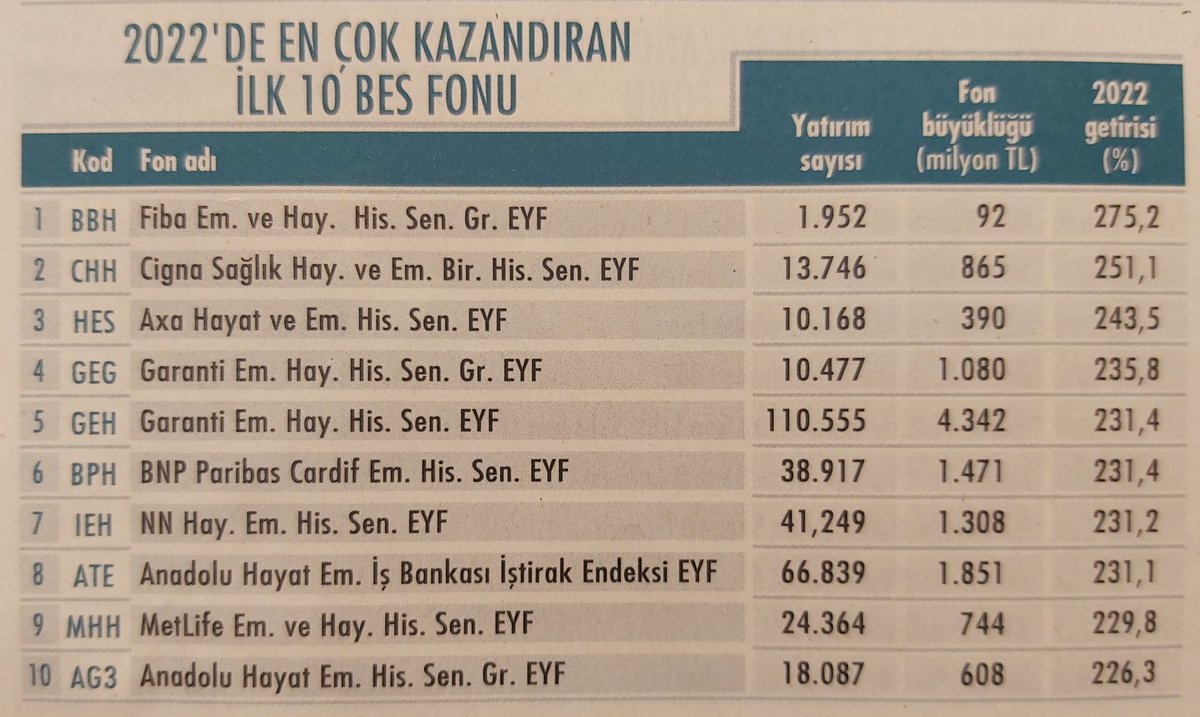 2022'de En Çok Kazandıran İlk 10 BES Fonu: