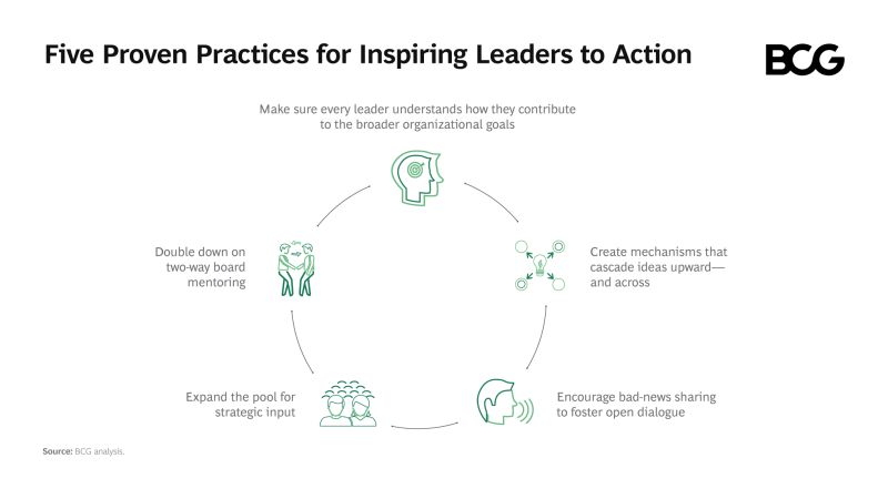 How can you ensure genuine alignment and leaders across an organisation stay active and engaged? Read on how leadership alignment impacts #transformation success: oal.lu/NxtUb #BCG