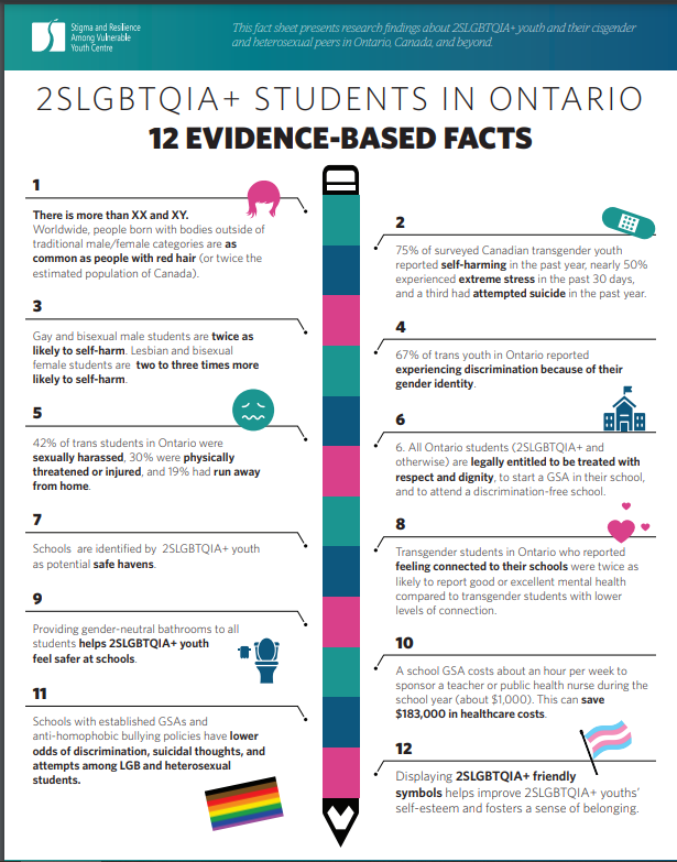 Tomorrow is #PinkShirtDay and here are some stats on why marking this day is vital to schools and communities. @SCDSB_Schools