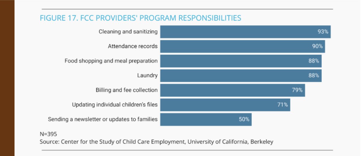 CSCCEUCB's tweet photo. Family #ChildCare providers shoulder the dual roles of educator &amp; business owner. Find out more about the experiences of #Oregon FCC providers in our new SEQUAL report  https://t.co/cWKQnFlomE #ECE @OREarlyLearning https://t.co/ey4Bwnj1NS