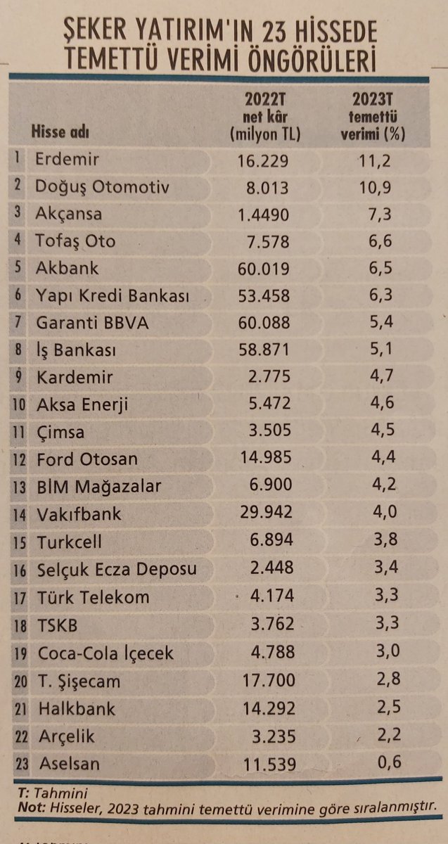 Şeker Yatırımın 23 Hissede Temettü Verimi Öngörüleri: