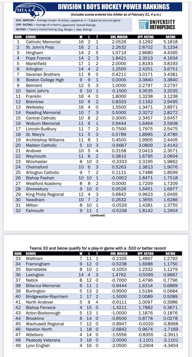 Tom Mulherin on Twitter "Updated MIAA Div. 1 boys hockey power