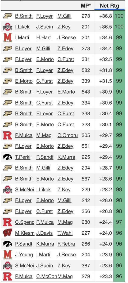 CBBAnalytics's tweet photo. The "3-Player Lineup Combos" with the highest "Net Rating" in the Big 10:

Spoiler: some Purdue combos are on it...

*Minimum 200 minutes played https://t.co/jzePwzGcpb