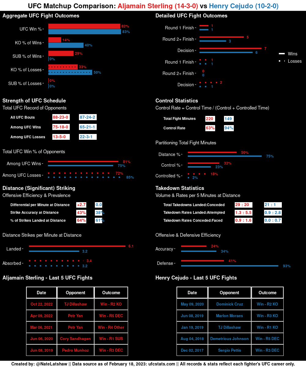 MMAStatsBot's tweet photo. Thanks for the request, @natelatshaw!
Here is your #UFC Matchup Comparison for:
Aljamain Sterling vs Henry Cejudo
Follow @NateLatshaw for more #MMA insights via stats, figures, & more!
#RequestFulfilled https://t.co/pY8enOXF0i