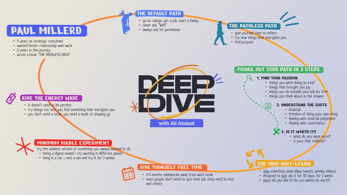 Damn this is sick <a href="/pedroarka/">Arká</a> created this from my convo with <a href="/AliAbdaal/">Ali Abdaal</a> on the <a href="/DeepDivePodcast/">Deep Dive with Ali Abdaal</a> 

Convo here => aliabdaal.com/podcast/paul-m…
