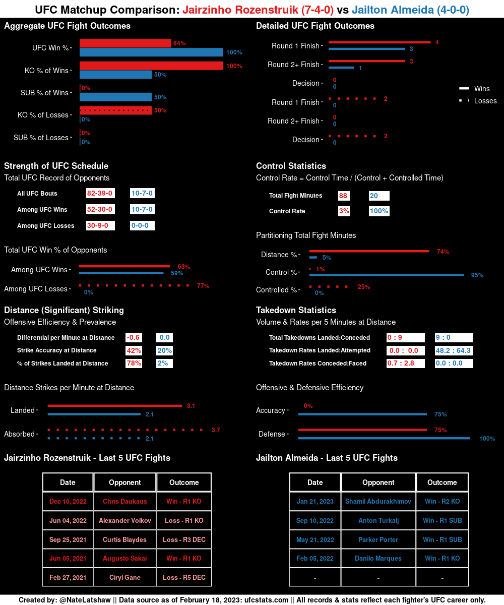 MMAStatsBot's tweet photo. Thanks for the request, @illyrian_azriel!
Here is your #UFC Matchup Comparison for:
Jairzinho Rozenstruik vs Jailton Almeida
Follow @NateLatshaw for more #MMA insights via stats, figures, & more!
#RequestFulfilled https://t.co/cJNAHPuhrB