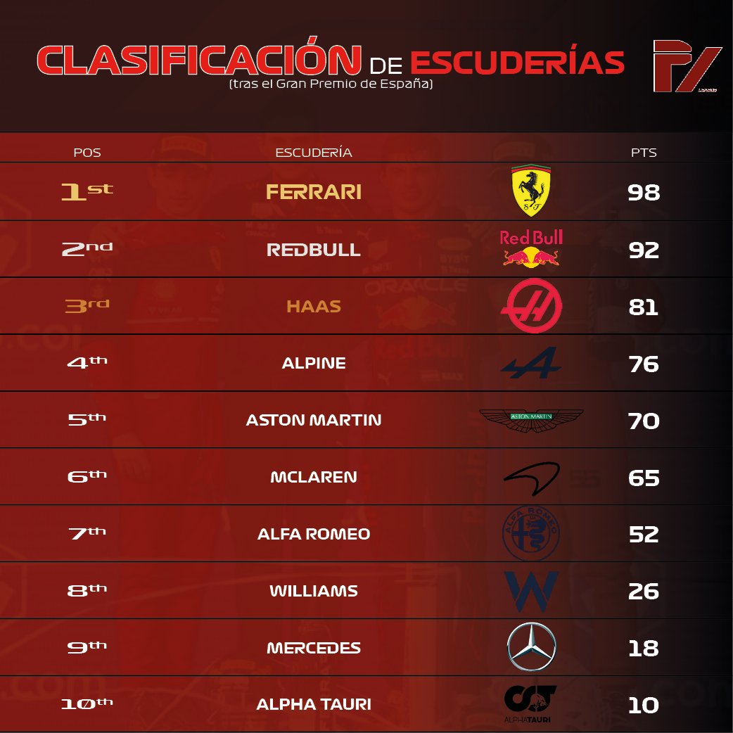 Resultados y clasificaciones del Gran Premio de España. #PeunoLeague