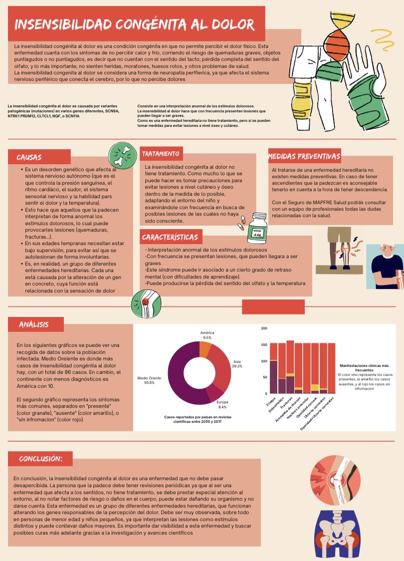 crrrlota's tweet photo. 28 de febrero-Día Mundial de las Enfermedades Raras 👩‍⚕️🦠👨‍⚕️
~ Insensibilidad congénita al dolor ~ https://t.co/HoNqqC6vdk