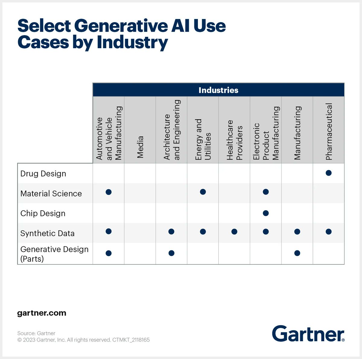 suzannecohen01's tweet photo. Generative #AI: #ChatGPT is just the start. #VC firms have invested $1.7 billion in generative AI solutions to discover #drugs and create AI #software. 
https://t.co/D0g0O7LMrQ @Gartner_inc #tech M/T @antgrasso https://t.co/BqBx33CbY3