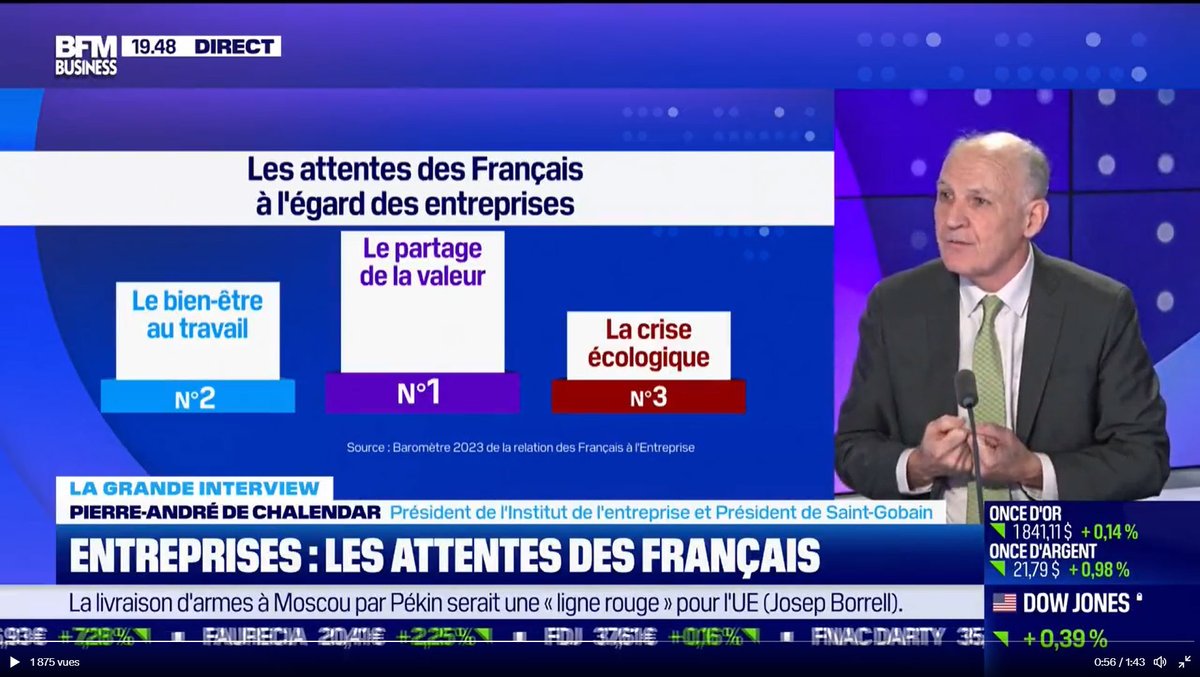 Pierre-André de Chalendar, président de <a href="/inst_entreprise/">Institut de l'Entreprise</a>, était l'invité de <a href="/bfmbusiness/">BFM Business</a> hier soir pour évoquer la parution du baromètre sur la relation des Français à l'entreprise, réalisé par <a href="/elabe_fr/">ELABE</a> en partenariat avec <a href="/MalakoffHumanis/">Malakoff Humanis</a> et <a href="/Veolia/">Veolia</a> 
📺 bit.ly/41j171y