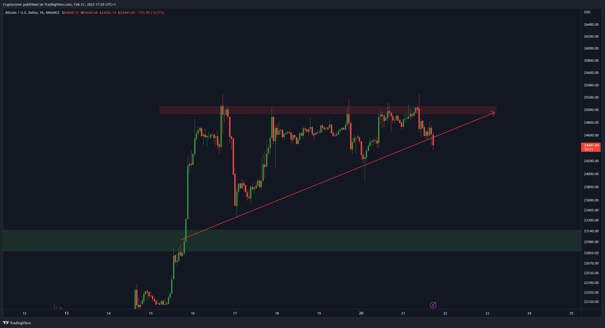 cryptorover's tweet photo. #BITCOIN BREAKING SUPPORT! 🚨 https://t.co/gfiMRZuNfl