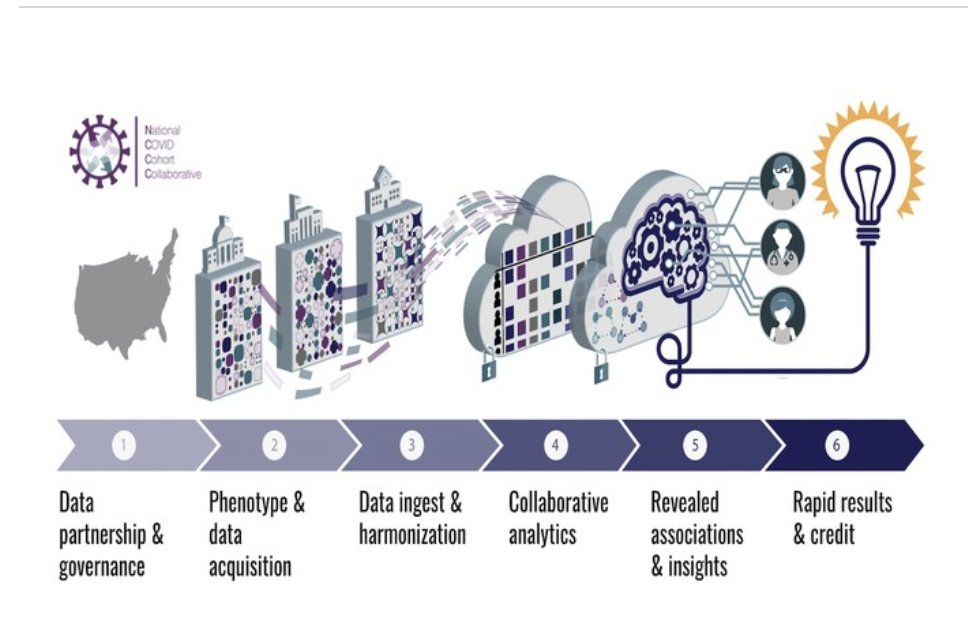 CUHealthAI's tweet photo. A big congrats to the National Covid Cohort Collaborative team (@data2health) for winning the DataWorks Grand Prize for their innovative data sharing &amp; reuse methods and approach to "Democratizing Access to Clinical Data."
@AWalden20, @ontowonka, @figgyjam
https://t.co/5CodM8VYx8 https://t.co/xsQonjaSa5