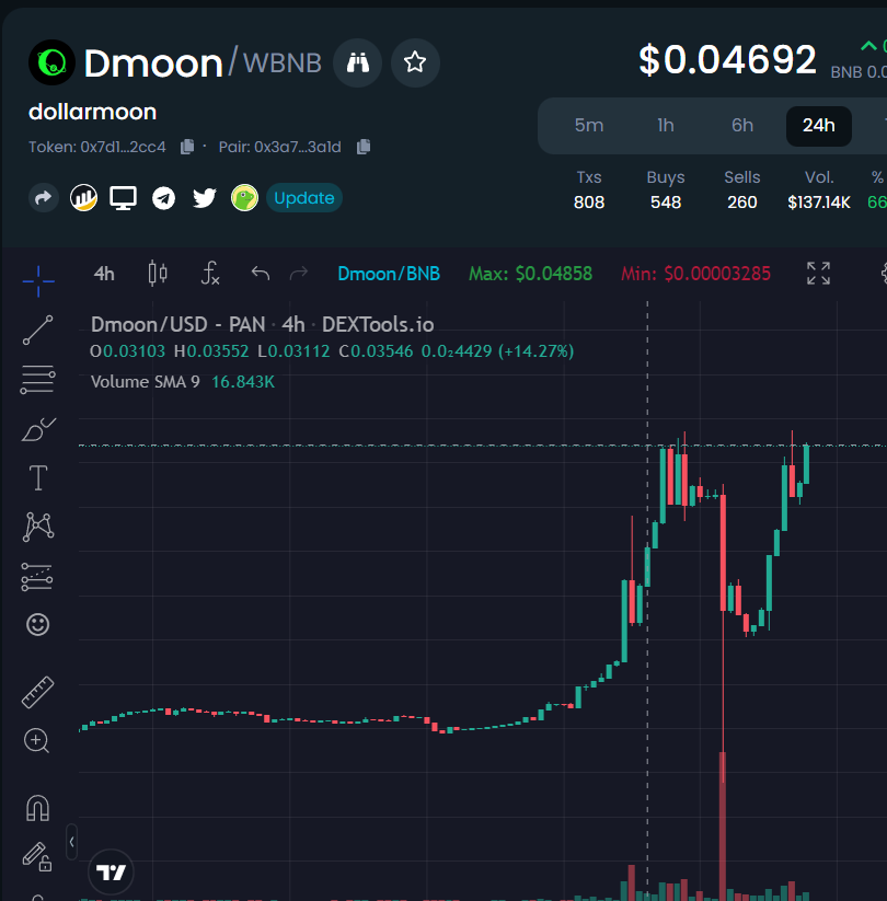 gandalfcryptto's tweet photo. Another dip eaten. $DMOON buys coming in before the $50k burn on Sunday. @dollarmoonio. 

Now, forget the hype a bit, and join their telegram and you'll see why I am supporting them long term, and why this is a good investement. 

https://t.co/Pxe0AOVm6q https://t.co/afjH6Pk0ce