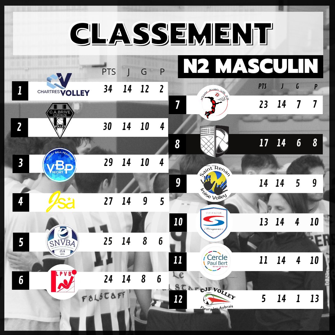 🔥 CLASSEMENT 🔥 Voici les classements de nos équipes nationales suite aux matchs de ce weekend 🎉