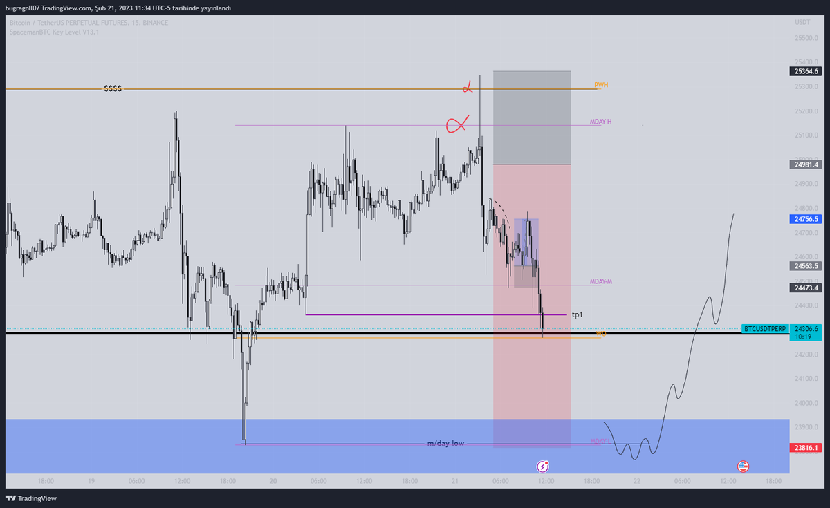 I have cancelled short setup. If the blue zone comes I'll look long position to target liq