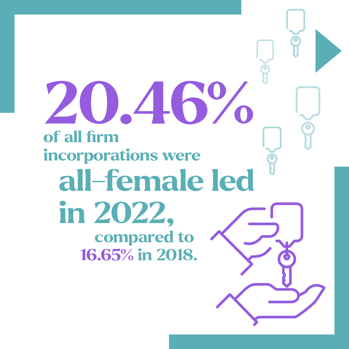 NatWestGroup's tweet photo. #DidYouKnow more women than ever launched businesses in 2022? 
 
Women founded more than 150,000 new companies last year despite a more challenging economic environment.

Click below to find out more from the #RoseReview Progress Report 2023: #FemaleEntrepreneurs