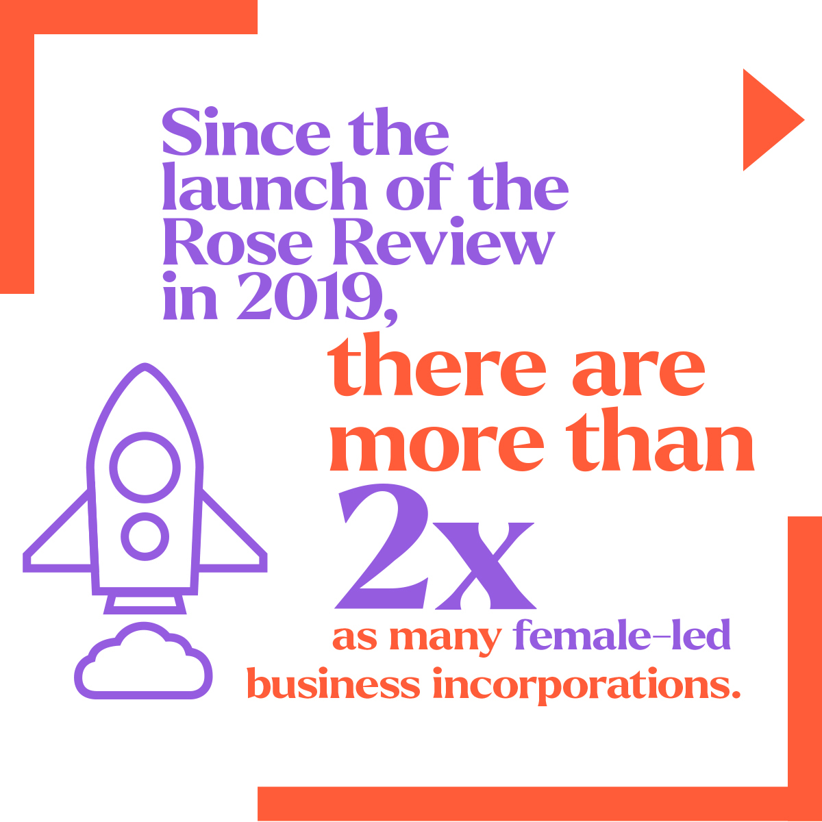 NatWestGroup's tweet photo. #DidYouKnow more women than ever launched businesses in 2022? 
 
Women founded more than 150,000 new companies last year despite a more challenging economic environment.

Click below to find out more from the #RoseReview Progress Report 2023: #FemaleEntrepreneurs