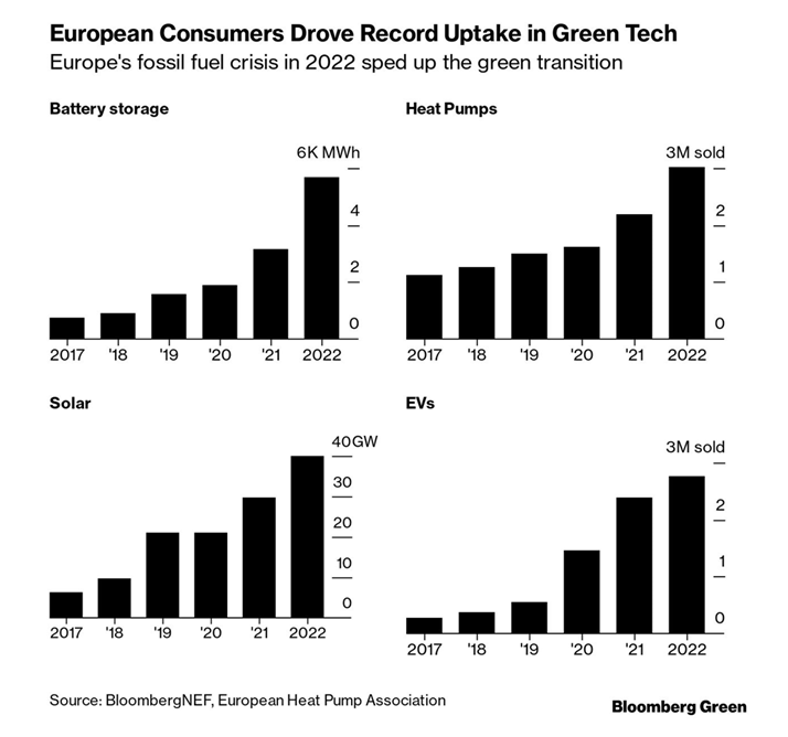 Ditching fossil fuels - fast - wasn't so hard after all: Europe dumped Russian gas, oil and coal with striking speed, moving forward its energy transition by 5 years or more - permanently swapping out previously alleged "entrenched" fossils

All in 1 year

bloomberg.com/news/features/…