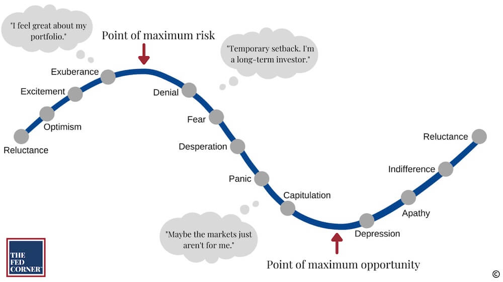 QCompounding's tweet photo. Investing in stocks is an emotional roller coaster: https://t.co/sy5XUFMvIx
