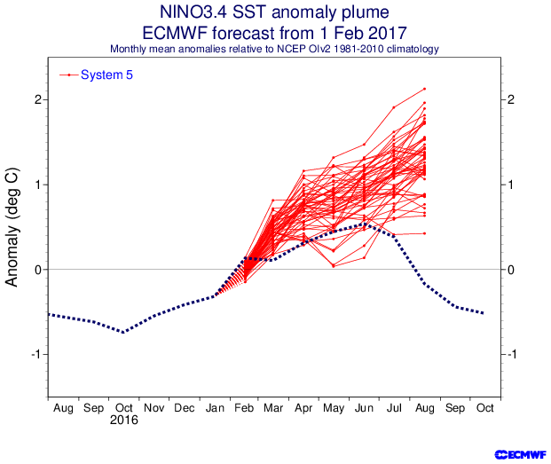 AndyHazelton's tweet photo. This is a good caveat to the current forecasts for a strong +ENSO event. 2017 was a notorious case where the pre-Spring ENSO forecasts were biased way too high. There's more subsurface heat this year which should reduce the chance of a bust like that, but we'll see. https://t.co/8mVcDLlFJd