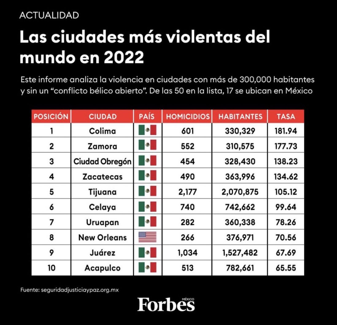 Muchas felicidades a <a href="/lopezobrador_/">Andrés Manuel</a> y al gobierno de MORENA.
9 ciudades en México entraron al top 10 de LAS CIUDADES MÁS VIOLENTAS DEL MUNDO.
De las 50 que Forbes enlistó, 17 se encuentran en México.

La 4T va