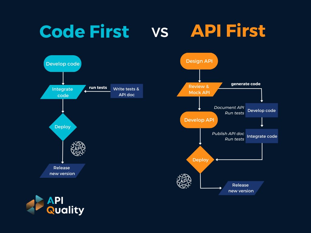 apiquality_io's tweet image. Do you use Code First or API First?
Check out this guide of the development process according to each method 👇
#codefirst #apifirst #apisecurity #businesssecurity #security #apis #apifirstdevelopment #apidevelopment #development #code #coding #software