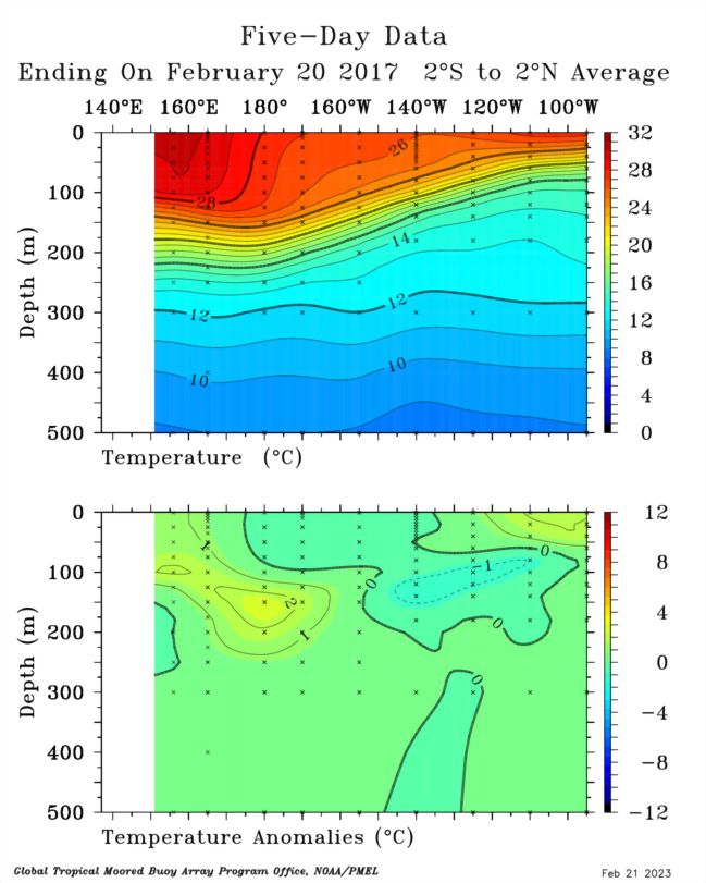 AndyHazelton's tweet photo. This is a good caveat to the current forecasts for a strong +ENSO event. 2017 was a notorious case where the pre-Spring ENSO forecasts were biased way too high. There's more subsurface heat this year which should reduce the chance of a bust like that, but we'll see. https://t.co/8mVcDLlFJd