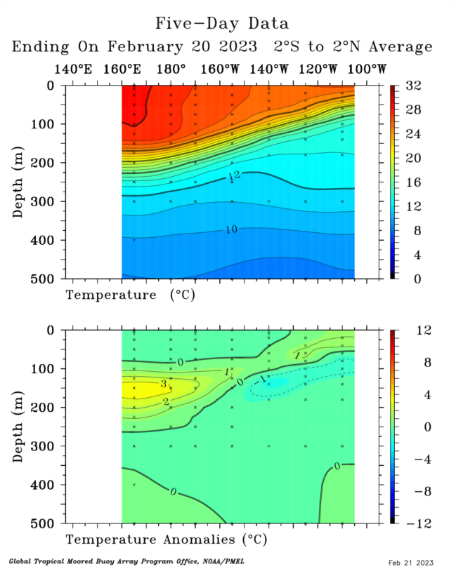 This is a good caveat to the current forecasts for a strong +ENSO event. 2017 was a notorious case where the pre-Spring ENSO forecasts were biased way too high. There's more subsurface heat this year which should reduce the chance of a bust like that, but we'll see.