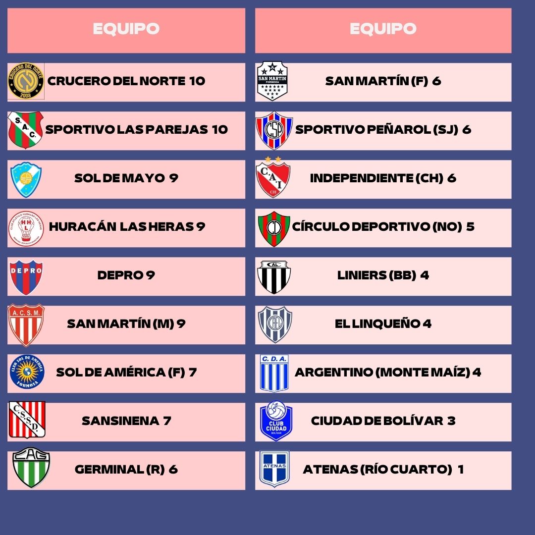 Cantidad de temporadas en la categoría (Torneo del Interior/Argentino A/Federal A) de los equipos que se encuentran en el actual Federal A.

Se suma la temporada 2023 que comenzará en marzo.