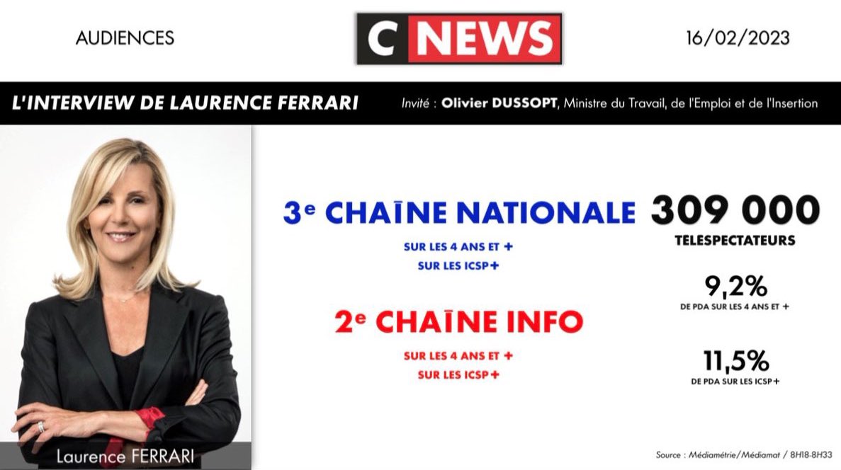 Avec__Marion's tweet photo. 📈 Nouveau carton d’audiences pour @MarionMarechal dans #LaMatinale sur CNEWS. Elle fait plus que le ministre du Travail @olivierdussopt en pleine semaine de la réforme des retraites. 😅 https://t.co/CquvHD0QBT