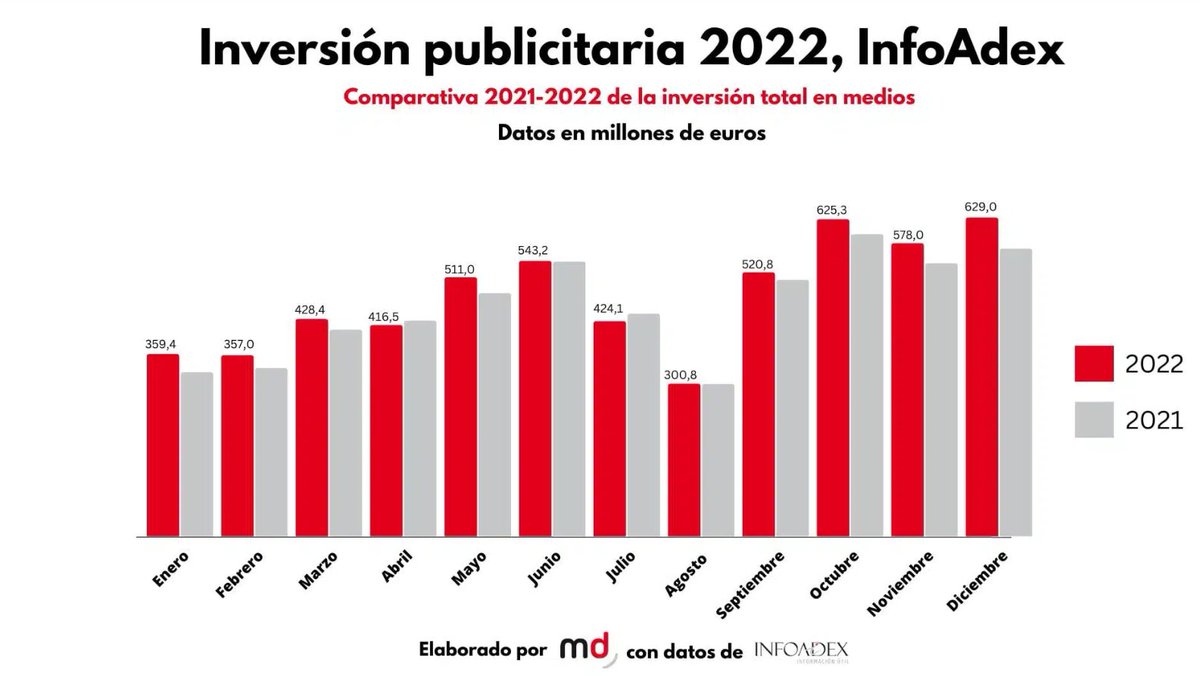 Así fue la inversión publicitaria en España en 2022: ¿qué esperan los profesionales de 2023?
marketingdirecto.com/marketing-gene…