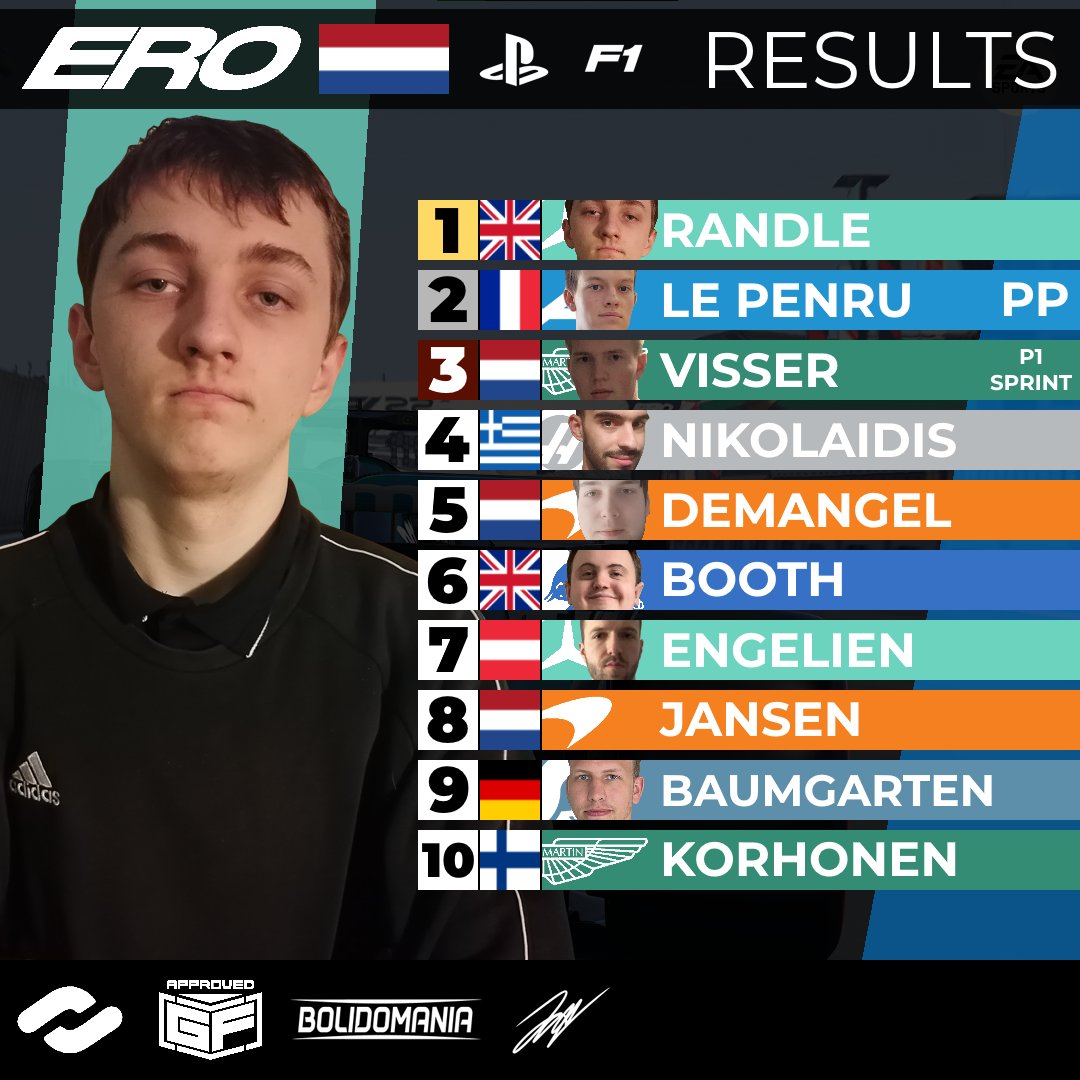 erof1league's tweet photo. That Sprint race at Zandvoort... wow.
However, at the end of the day, @SHZ_JensenR gets 25 points for the third time and extends his championship lead. Mercedes team is on a brilliant run at the start of the season.
#ERO #EROF1 #F122 #Formula1 #F1 https://t.co/2K2BHoBLKc