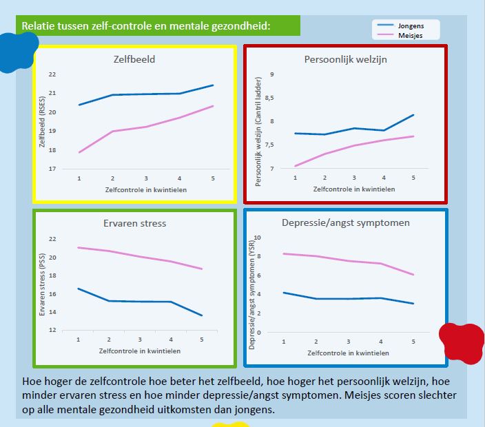 ABCD_studie's tweet photo. Hogere zelfcontrole op een jonge leeftijd is gerelateerd aan een beter zelfbeeld, hoger persoonlijk welzijn, minder depressie/angst symptomen en minder ervaren stress tijdens de adolescentie. Dit verband is sterker in meisjes dan in jongens.
#ABCDstudie #onderzoek https://t.co/U9Gcx6kd7c